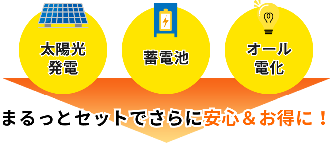 太陽光発電、蓄電池、オール電化まるっとセットでさらに安心＆お得に！