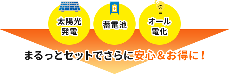 太陽光発電、蓄電池、オール電化まるっとセットでさらに安心＆お得に！