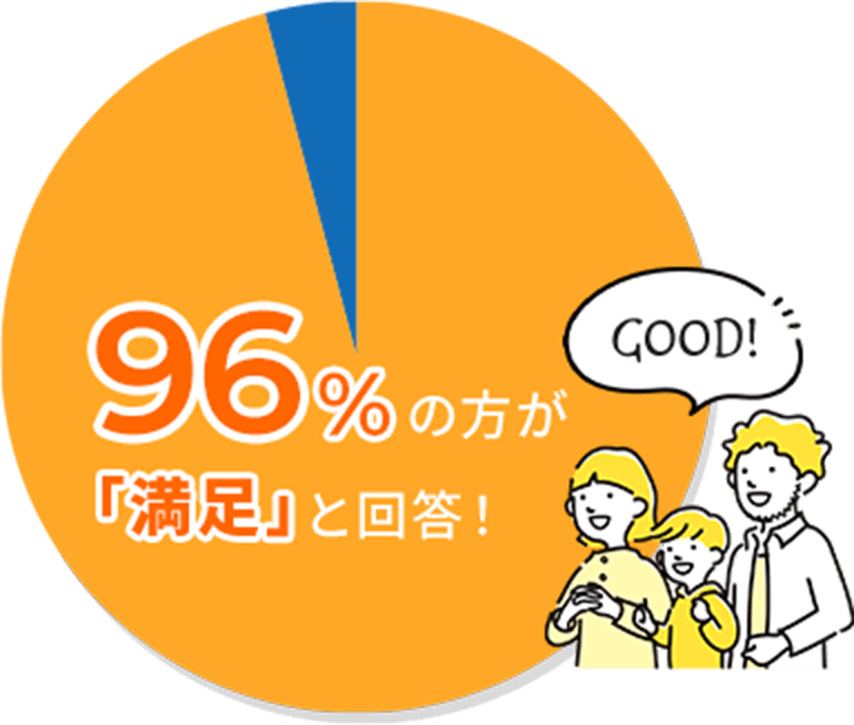 96%の方が「満足」と回答！