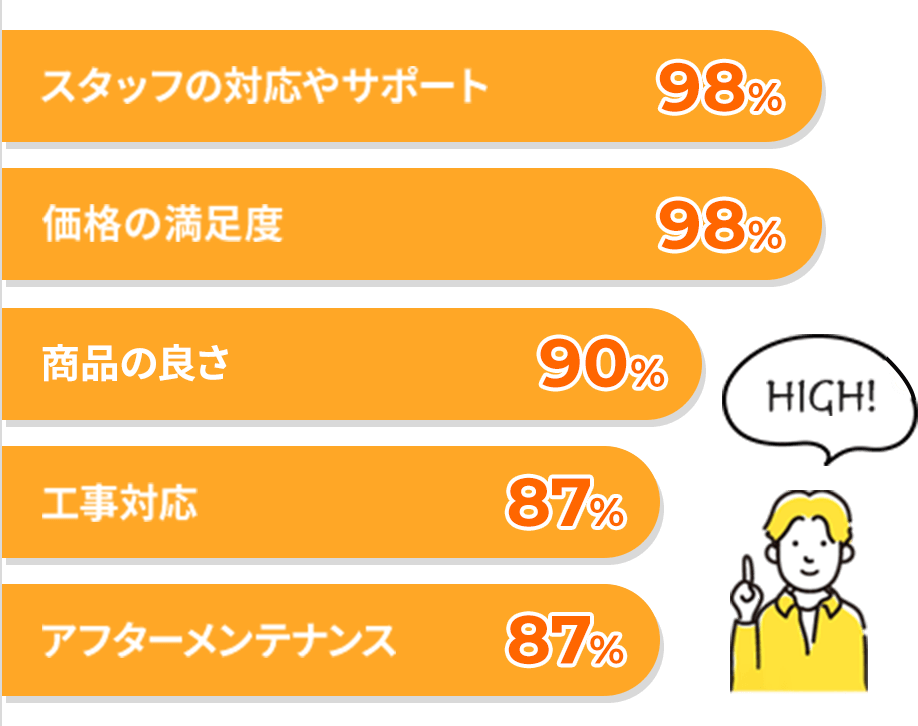 スタッフの対応やサポート 98%, 信頼の満足度 98%, 商品の良さ 90%, 工事対応 87%, アフターメンテナンス 87%