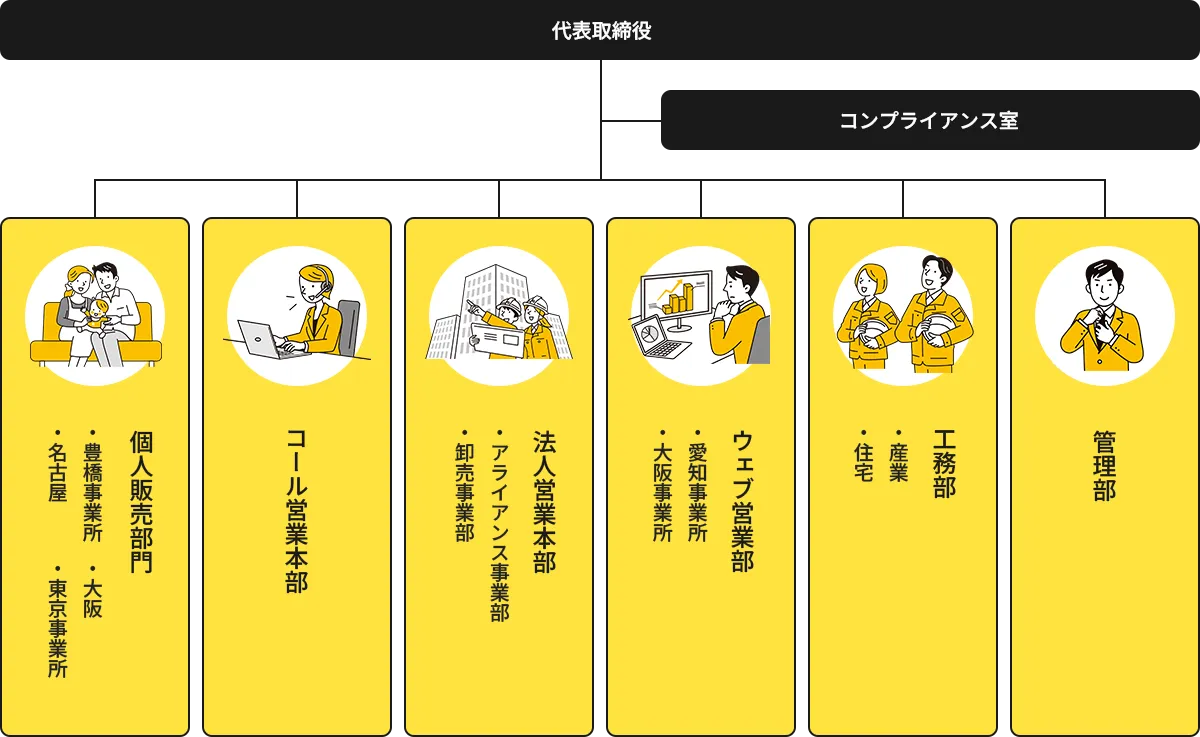 組織図