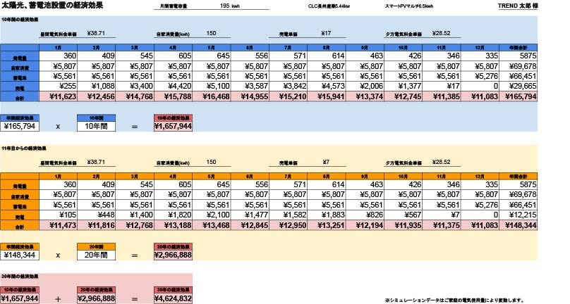 太陽光経済効果表 - 太陽光蓄電池