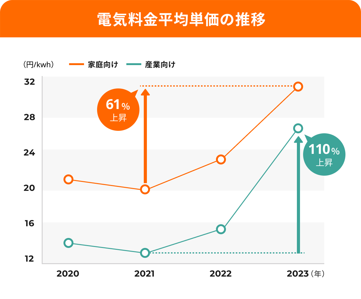 電気料金平均単価の推移