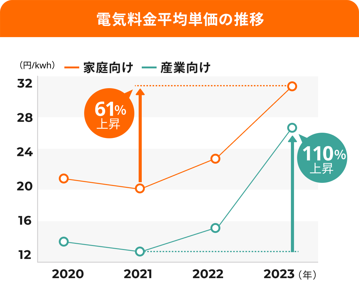 電気料金平均単価の推移