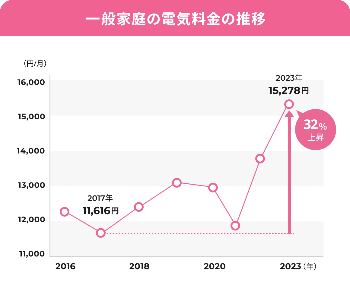 一般家庭の電気料金の推移