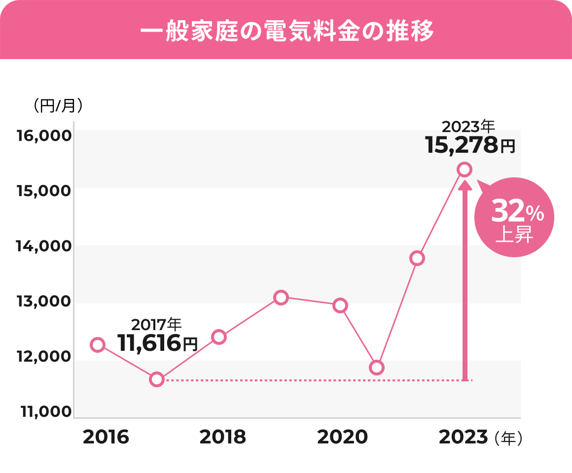 一般家庭の電気料金の推移